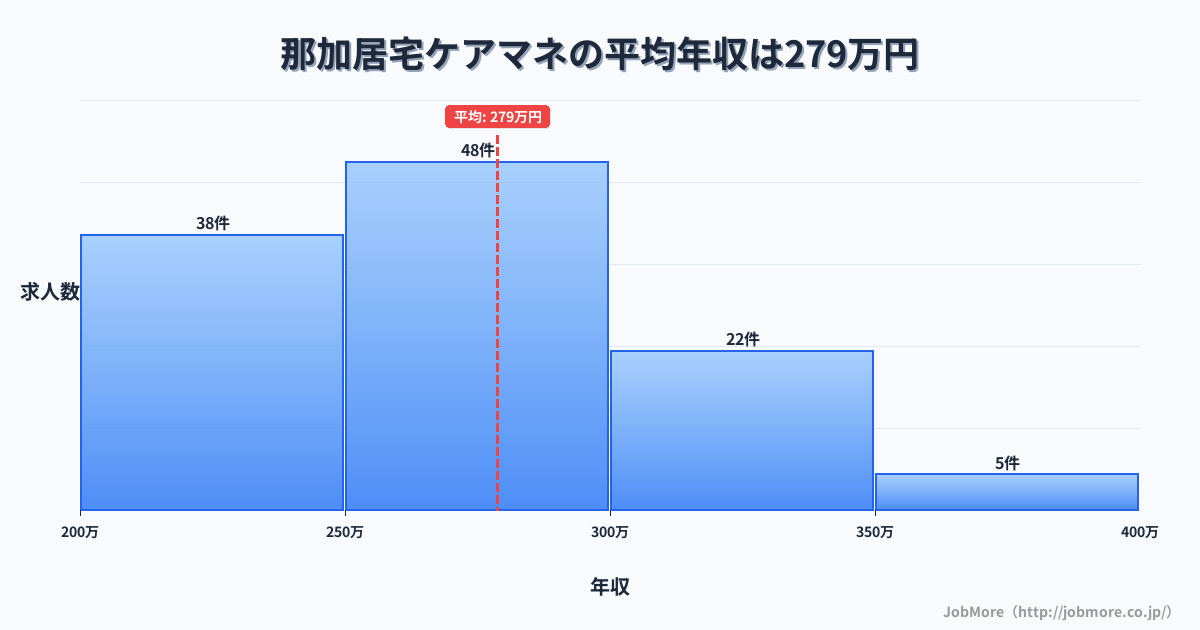 岐阜県各務原市那加駅周辺の居宅ケアマネの平均年収は278万円です。中央値は269万円、最頻値は250万円〜300万円です。