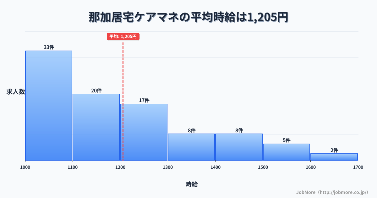 岐阜県各務原市那加駅周辺の居宅ケアマネの平均時給は1,198円です。中央値は1,137円、最頻値は1,000円〜1,100円です。