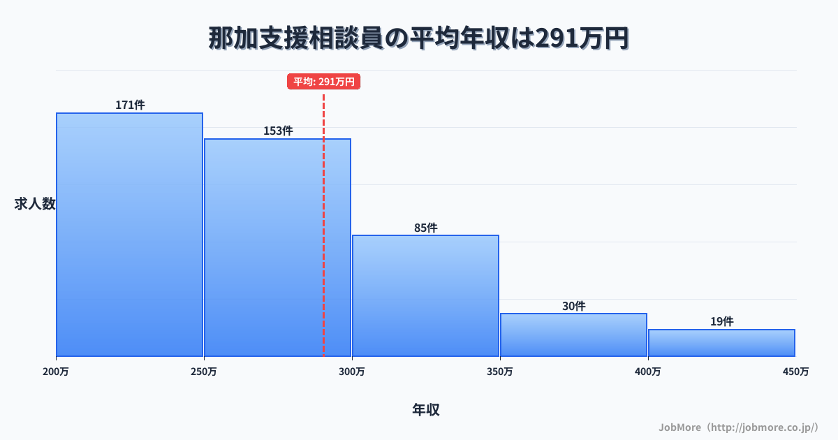 岐阜県各務原市那加駅周辺の支援相談員の平均年収は290万円です。中央値は268万円、最頻値は200万円〜250万円です。
