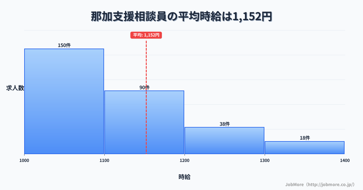 岐阜県各務原市那加駅周辺の支援相談員の平均時給は1,148円です。中央値は1,100円、最頻値は1,000円〜1,100円です。