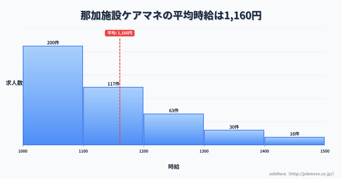 岐阜県各務原市那加駅周辺の施設ケアマネの平均時給は1,161円です。中央値は1,100円、最頻値は1,000円〜1,100円です。