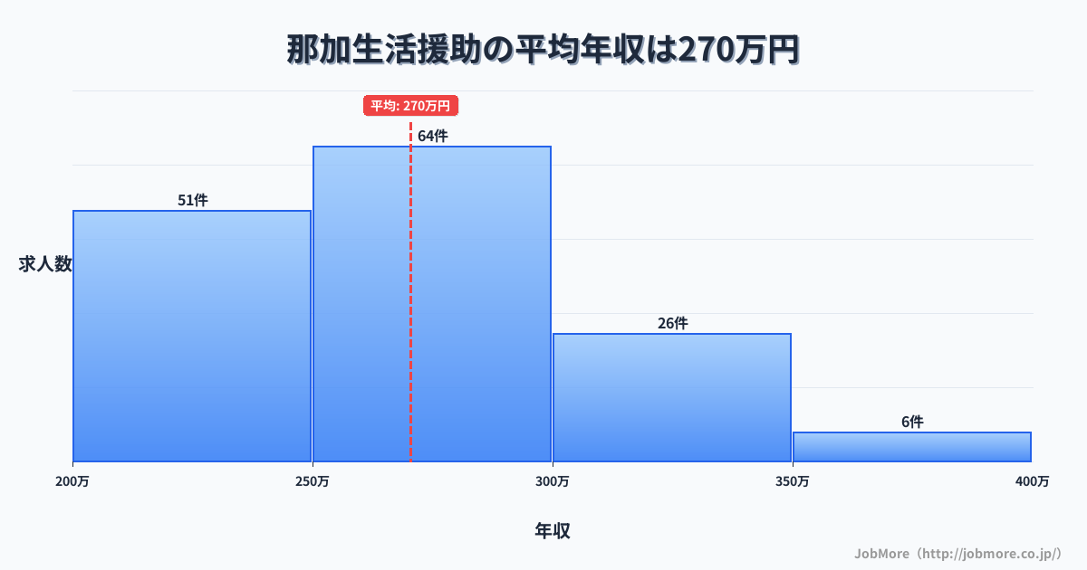 岐阜県各務原市那加駅周辺の生活援助の平均年収は353万円です。中央値は324万円、最頻値は300万円〜350万円です。