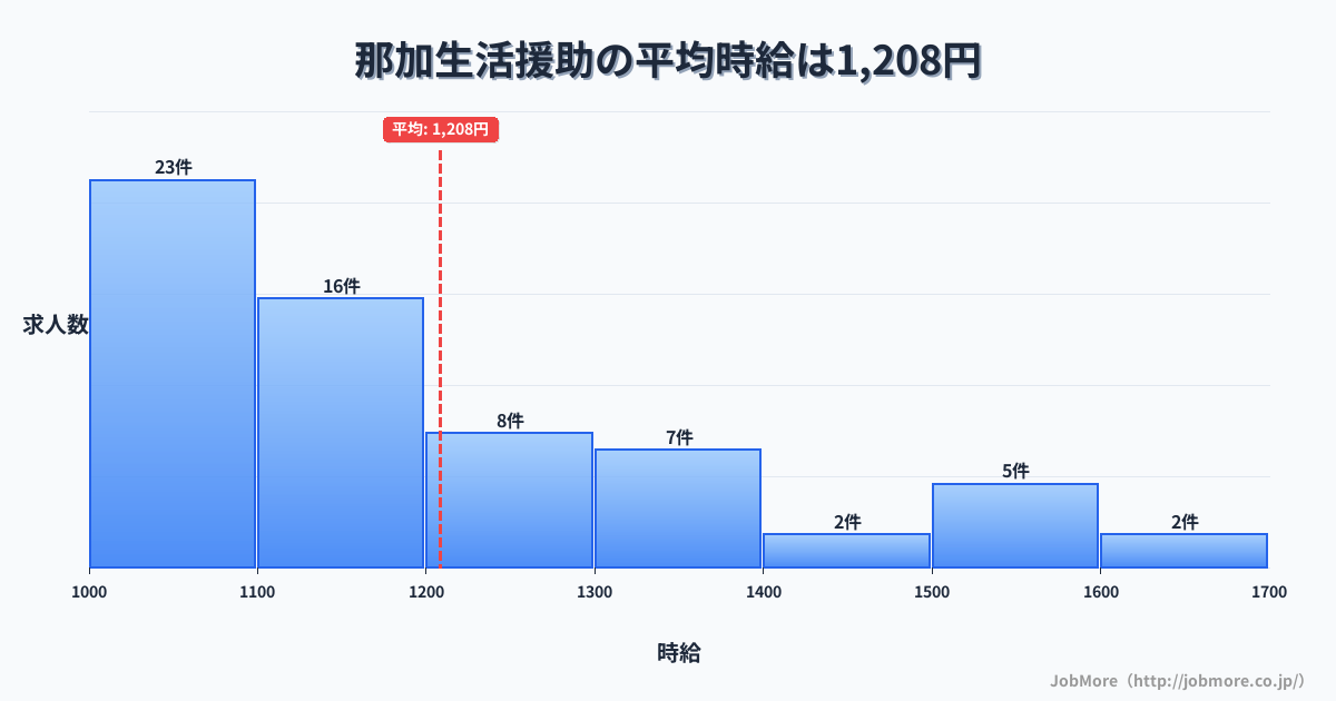 岐阜県各務原市那加駅周辺の生活援助の平均時給は1,335円です。中央値は1,230円、最頻値は1,000円〜1,100円です。