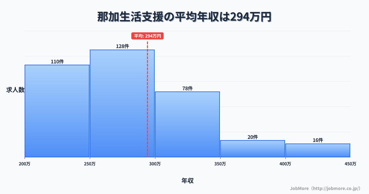 岐阜県各務原市那加駅周辺の生活支援の平均年収は294万円です。中央値は274万円、最頻値は250万円〜300万円です。