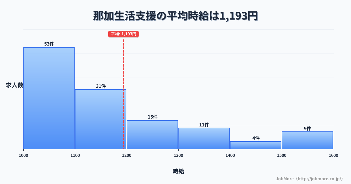 岐阜県各務原市那加駅周辺の生活支援の平均時給は1,193円です。中央値は1,100円、最頻値は1,000円〜1,100円です。