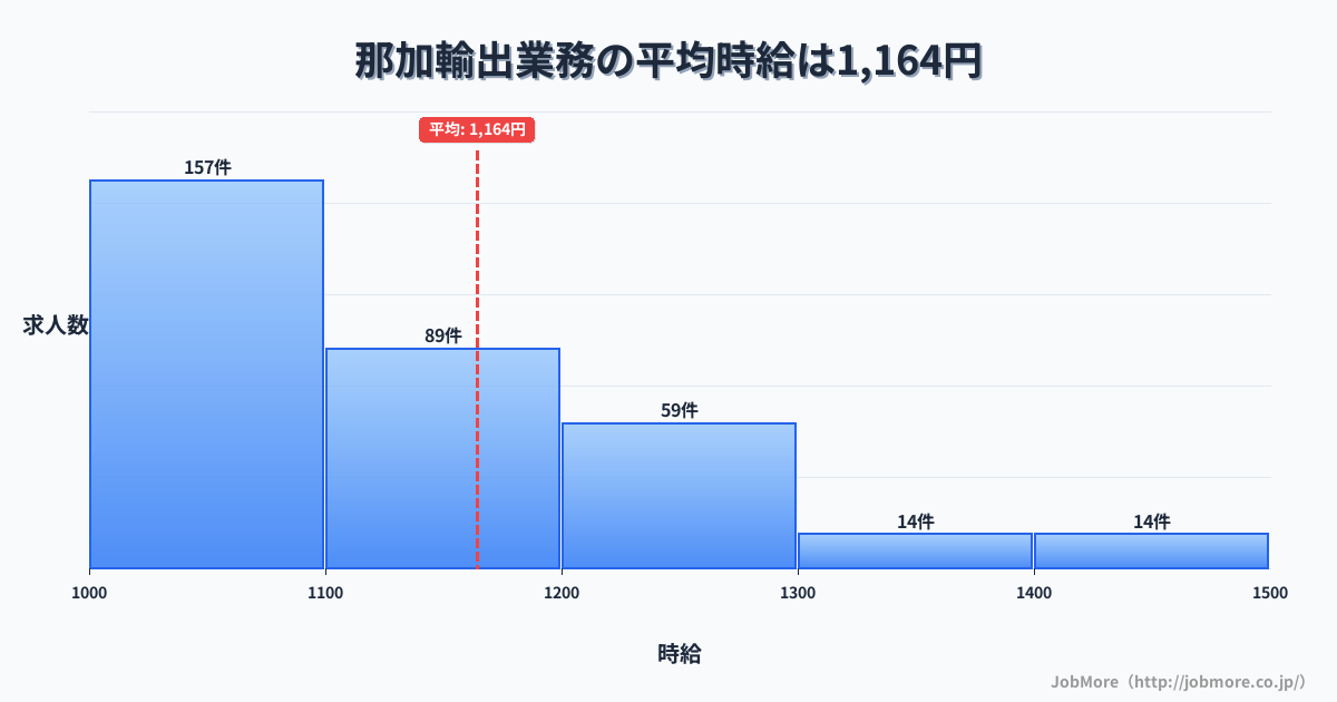 岐阜県各務原市那加駅周辺の輸出業務の平均時給は1,165円です。中央値は1,100円、最頻値は1,000円〜1,100円です。