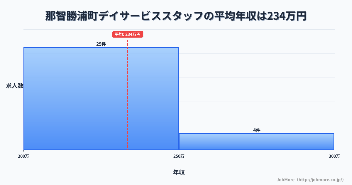 和歌山県 那智勝浦町内のデイサービススタッフの平均年収は233万円です。中央値は233万円、最頻値は200万円〜250万円です。