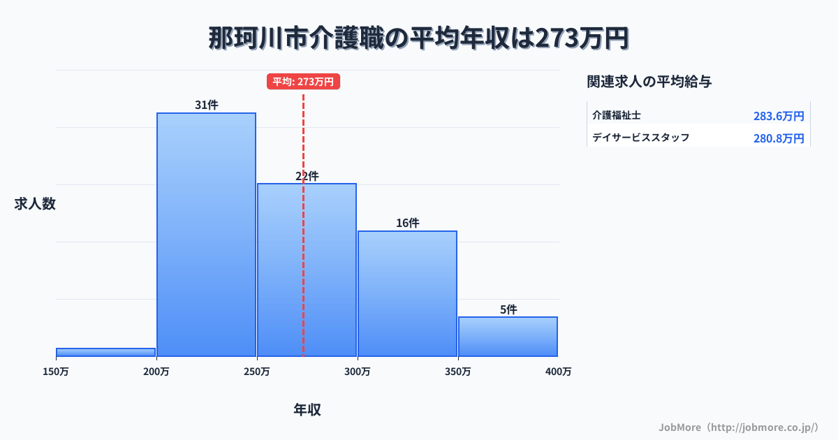 福岡県 那珂川市内の介護職の平均年収は272万円です。中央値は255万円、最頻値は200万円〜250万円です。