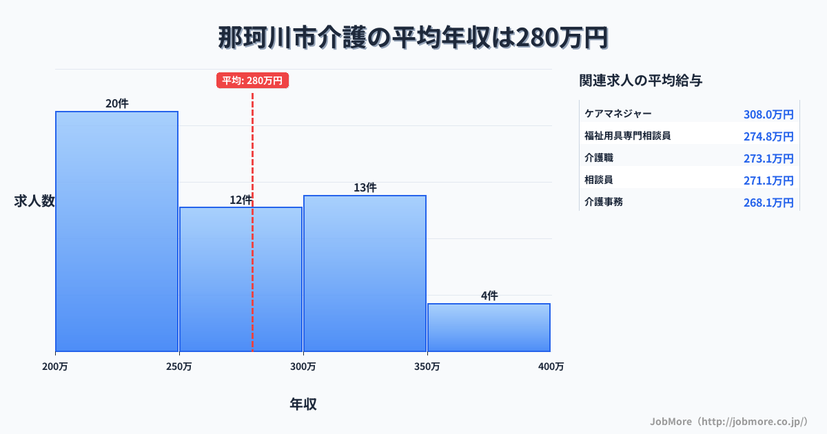 福岡県 那珂川市内の介護の平均年収は279万円です。中央値は255万円、最頻値は200万円〜250万円です。