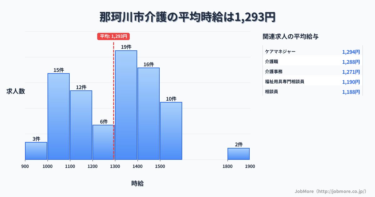 福岡県 那珂川市内の介護の平均時給は1,295円です。中央値は1,350円、最頻値は1,300円〜1,400円です。