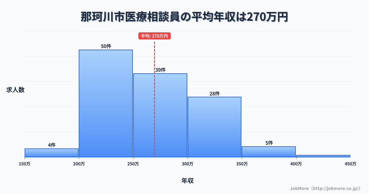 福岡県 那珂川市内の医療相談員の平均年収は269万円です。中央値は260万円、最頻値は200万円〜250万円です。