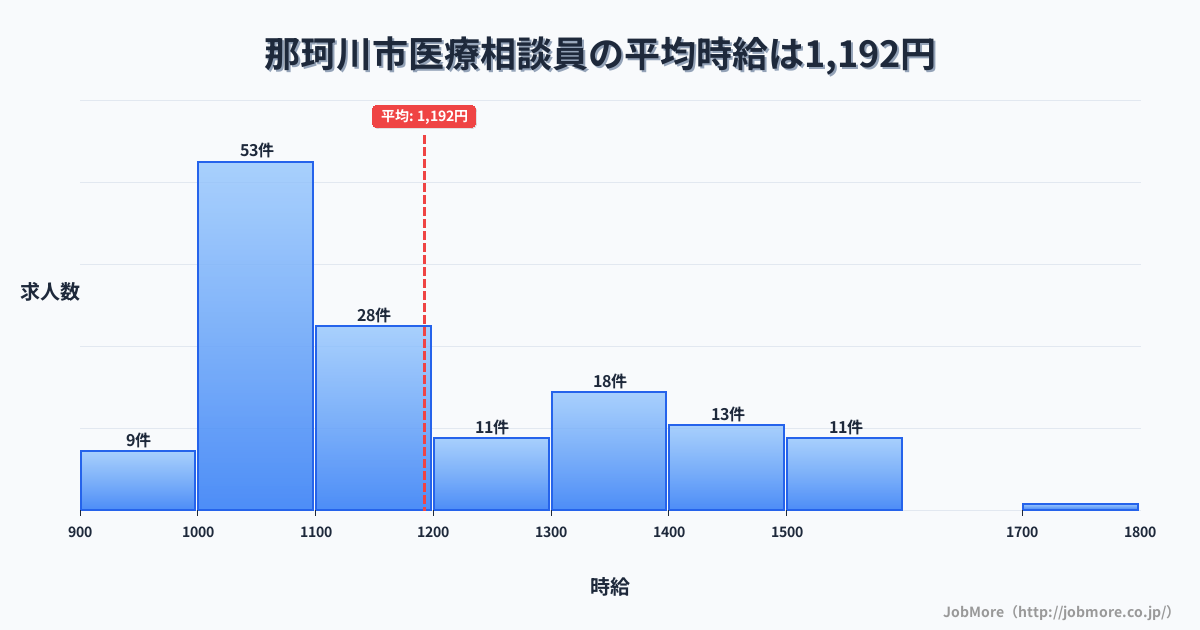 福岡県 那珂川市内の医療相談員の平均時給は1,193円です。中央値は1,101円、最頻値は1,000円〜1,100円です。
