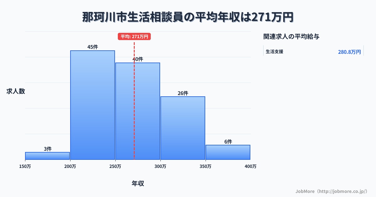 福岡県 那珂川市内の生活相談員の平均年収は271万円です。中央値は262万円、最頻値は200万円〜250万円です。
