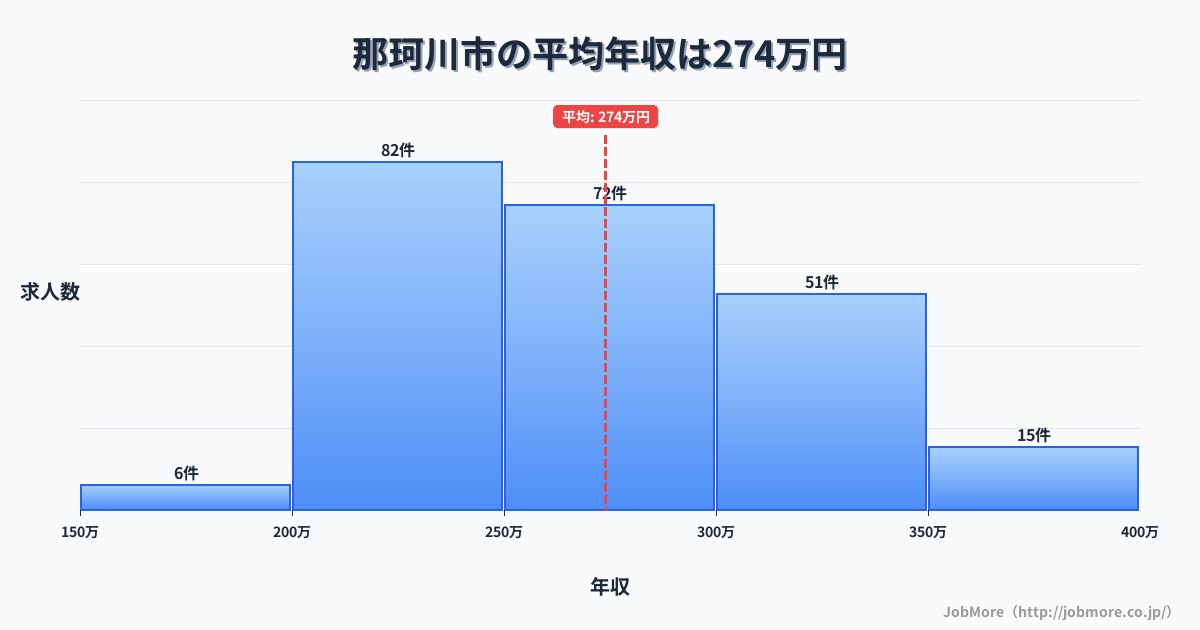 福岡県 那珂川市内の平均年収は273万円です。中央値は264万円、最頻値は200万円〜250万円です。