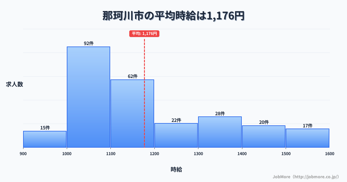福岡県 那珂川市内の平均時給は1,178円です。中央値は1,100円、最頻値は1,000円〜1,100円です。
