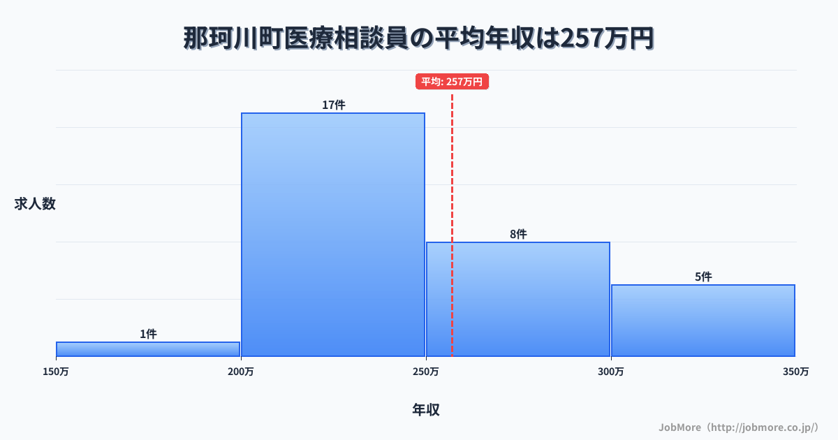 栃木県 那珂川町内の医療相談員の平均年収は250万円です。中央値は240万円、最頻値は200万円〜250万円です。
