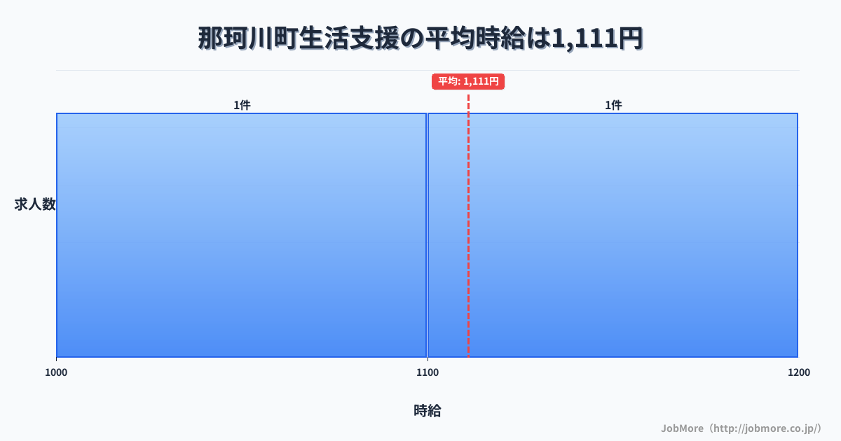 栃木県 那珂川町内の生活支援の平均時給は1,111円です。中央値は1,154円、最頻値は1,000円〜1,100円です。