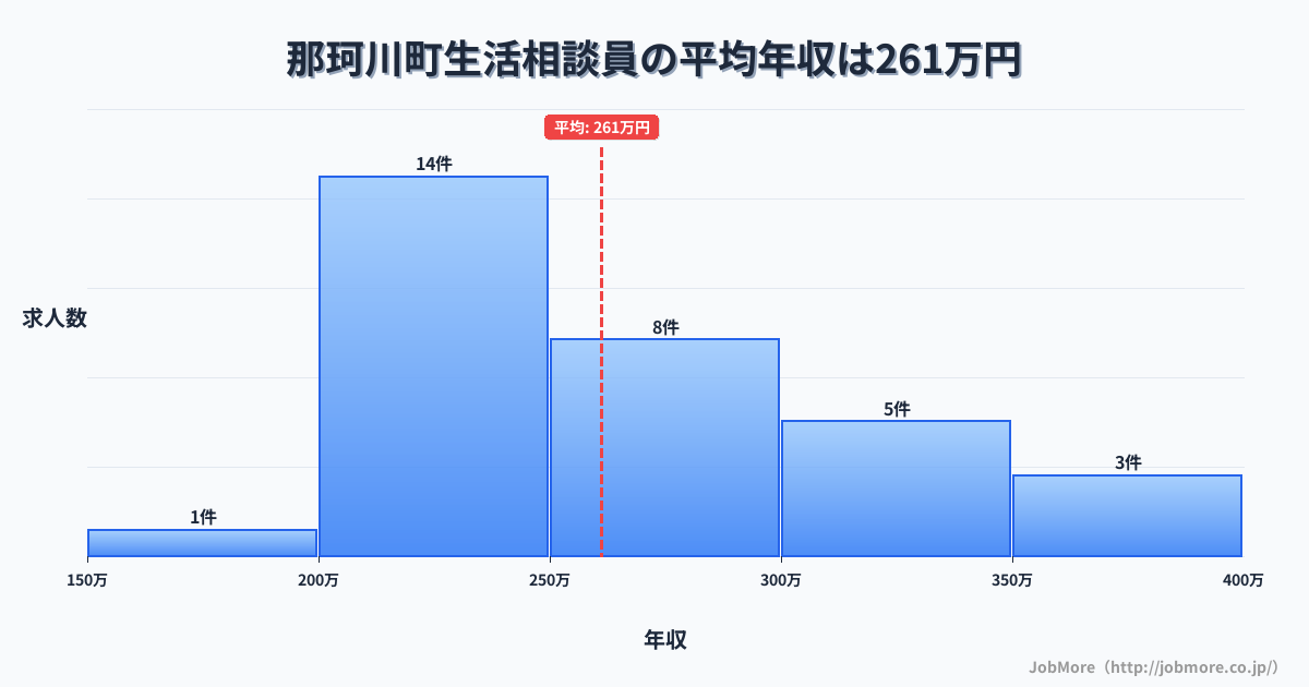 栃木県 那珂川町内の生活相談員の平均年収は261万円です。中央値は252万円、最頻値は200万円〜250万円です。
