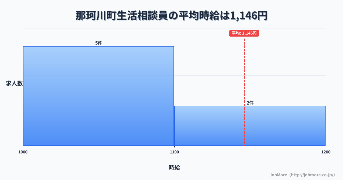 栃木県 那珂川町内の生活相談員の平均時給は1,146円です。中央値は1,070円、最頻値は1,000円〜1,100円です。