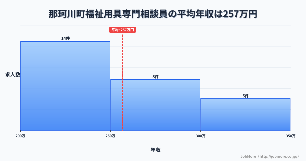 栃木県 那珂川町内の福祉用具専門相談員の平均年収は256万円です。中央値は252万円、最頻値は200万円〜250万円です。