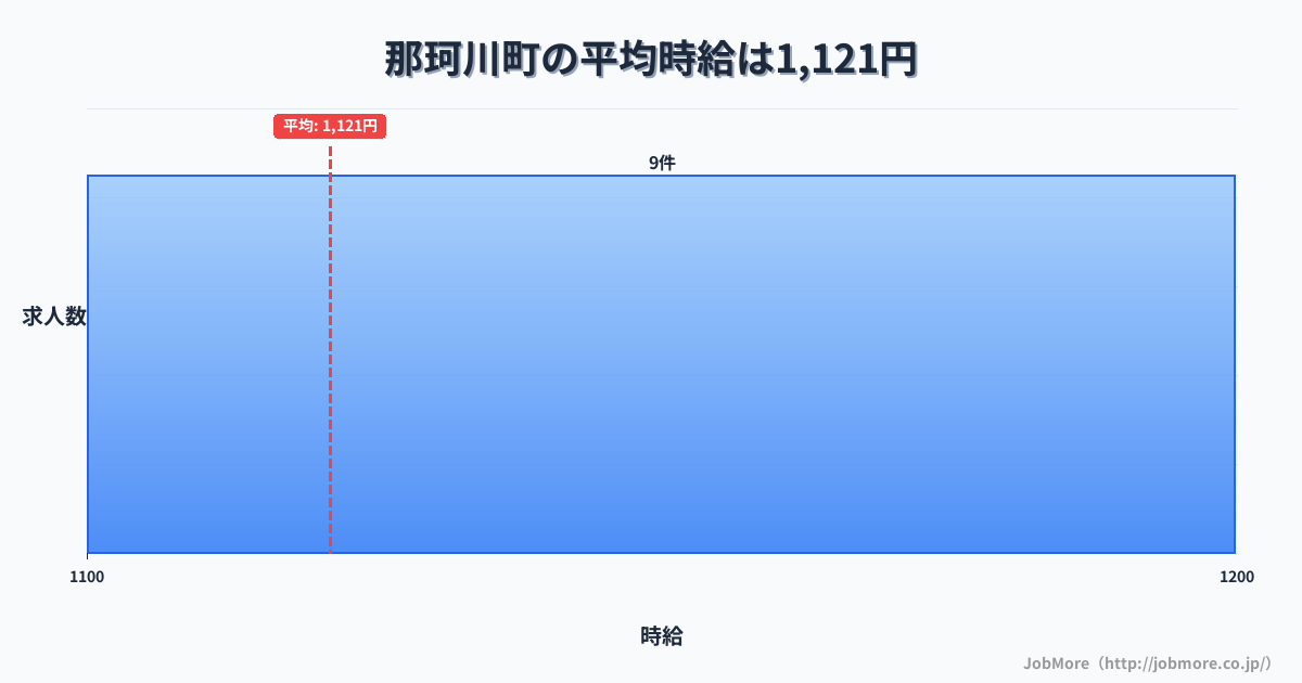 栃木県 那珂川町内の平均時給は1,121円です。中央値は1,070円、最頻値は1,100円〜1,200円です。