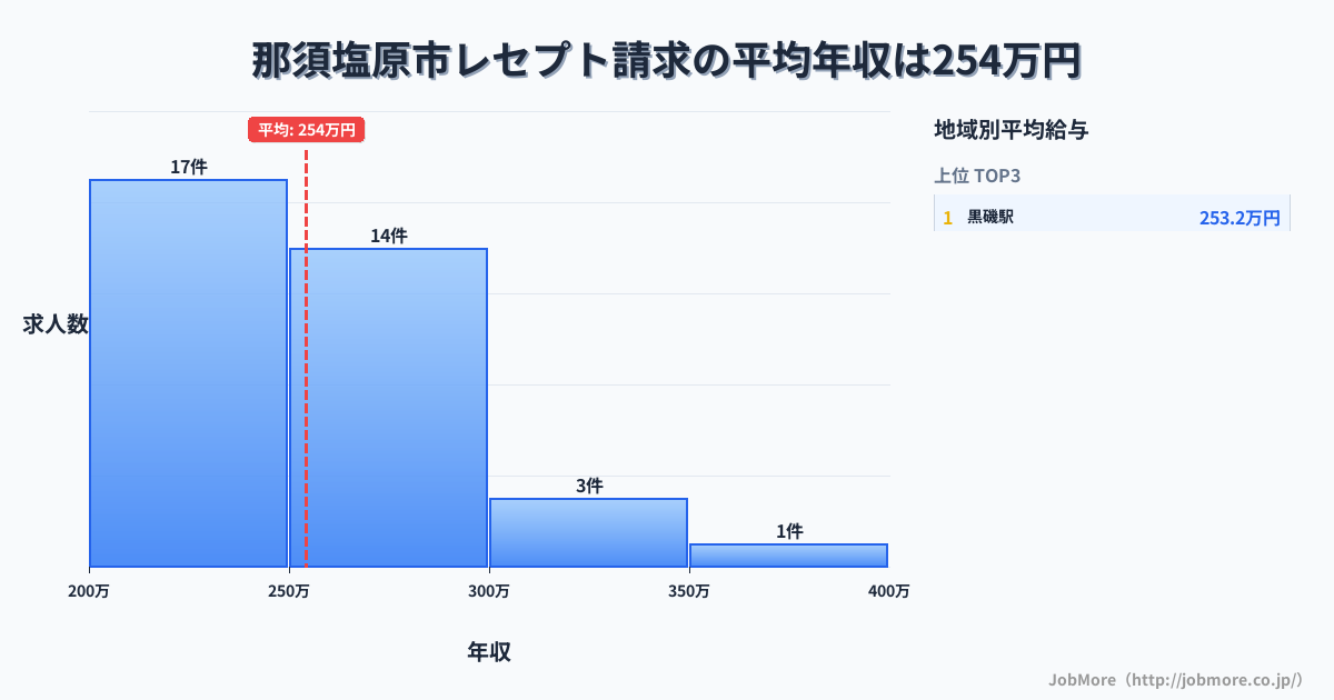 栃木県 那須塩原市内のレセプト請求の平均年収は254万円です。中央値は252万円、最頻値は200万円〜250万円です。