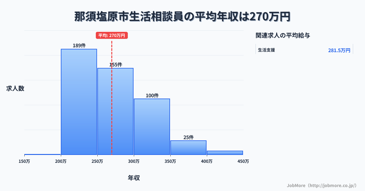 栃木県 那須塩原市内の生活相談員の平均年収は268万円です。中央値は263万円、最頻値は200万円〜250万円です。