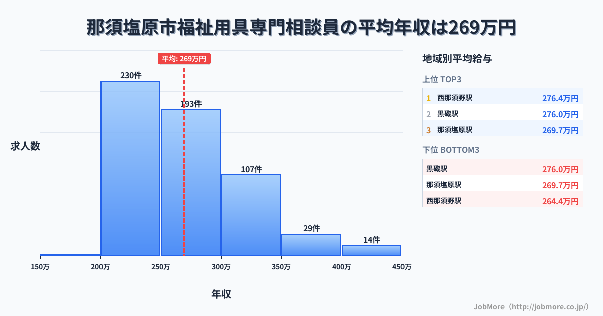栃木県 那須塩原市内の福祉用具専門相談員の平均年収は269万円です。中央値は262万円、最頻値は200万円〜250万円です。