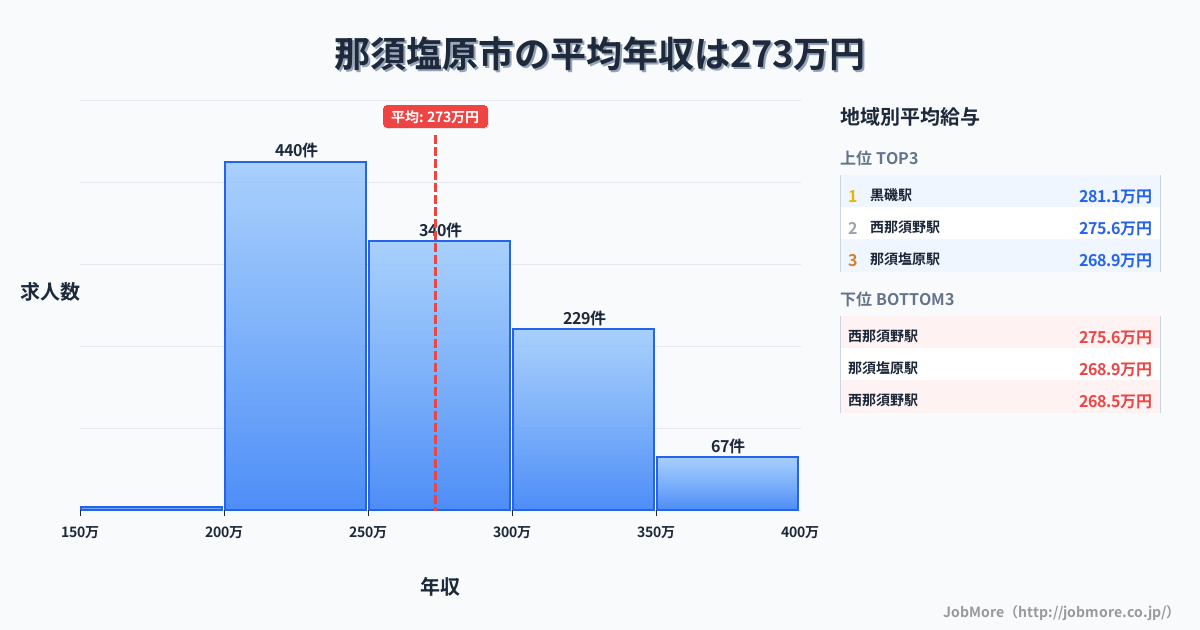 栃木県 那須塩原市内の平均年収は273万円です。中央値は263万円、最頻値は200万円〜250万円です。