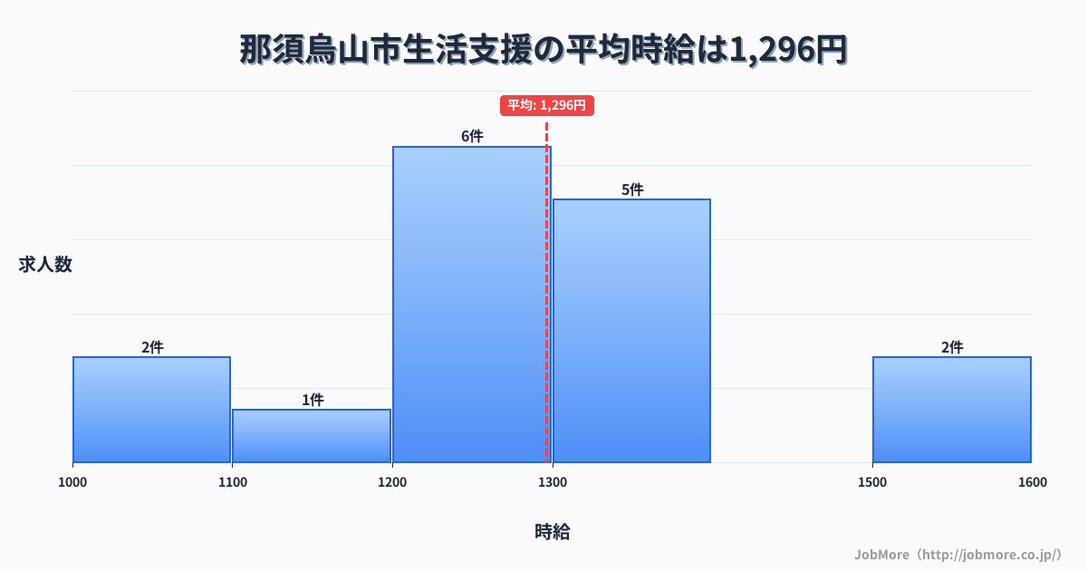 栃木県 那須烏山市内の生活支援の平均時給は1,296円です。中央値は1,300円、最頻値は1,200円〜1,300円です。
