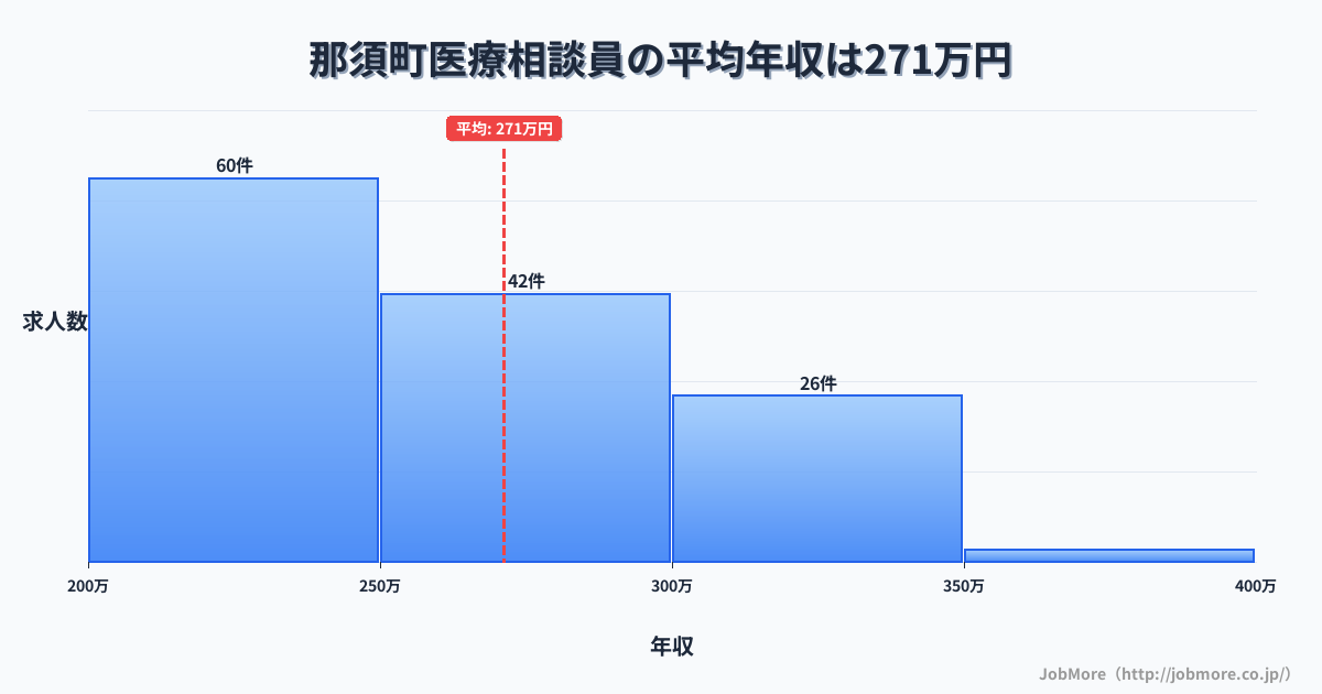 栃木県 那須町内の医療相談員の平均年収は271万円です。中央値は255万円、最頻値は200万円〜250万円です。