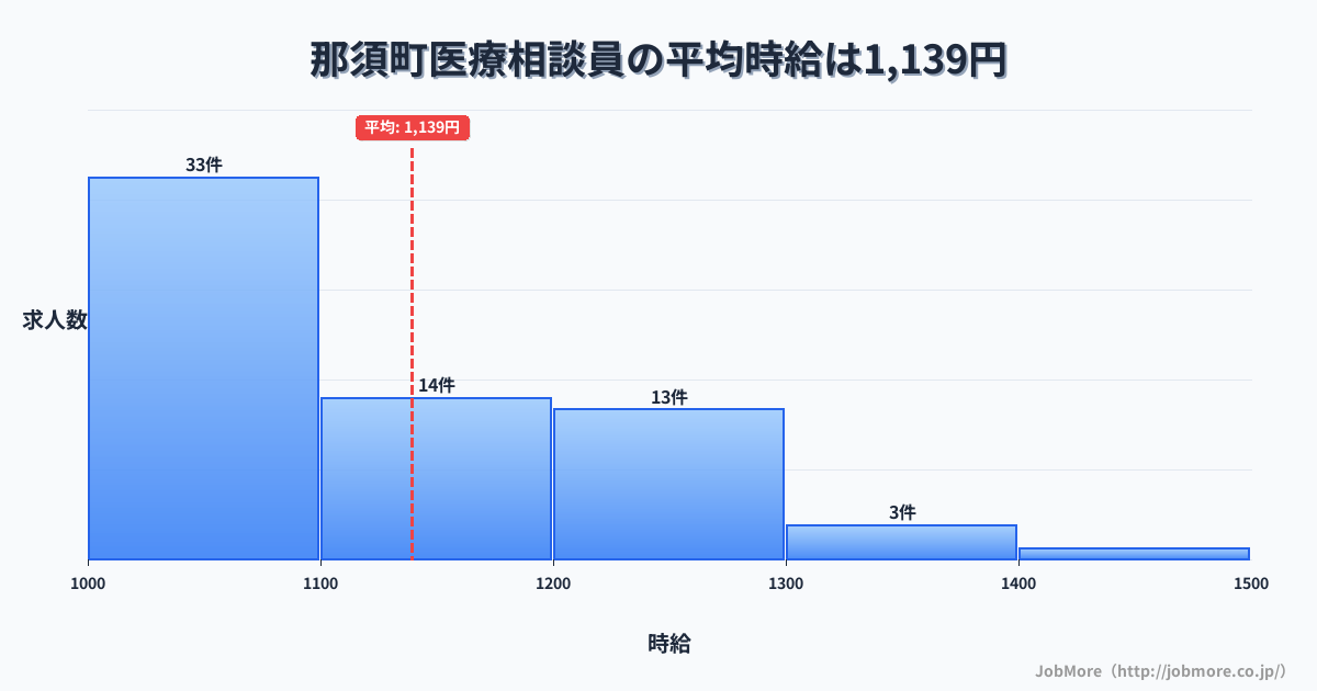栃木県 那須町内の医療相談員の平均時給は1,139円です。中央値は1,100円、最頻値は1,000円〜1,100円です。