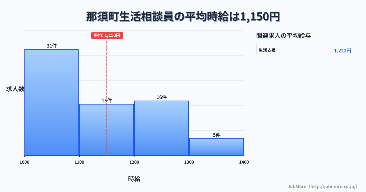 栃木県 那須町内の生活相談員の平均時給は1,152円です。中央値は1,100円、最頻値は1,000円〜1,100円です。