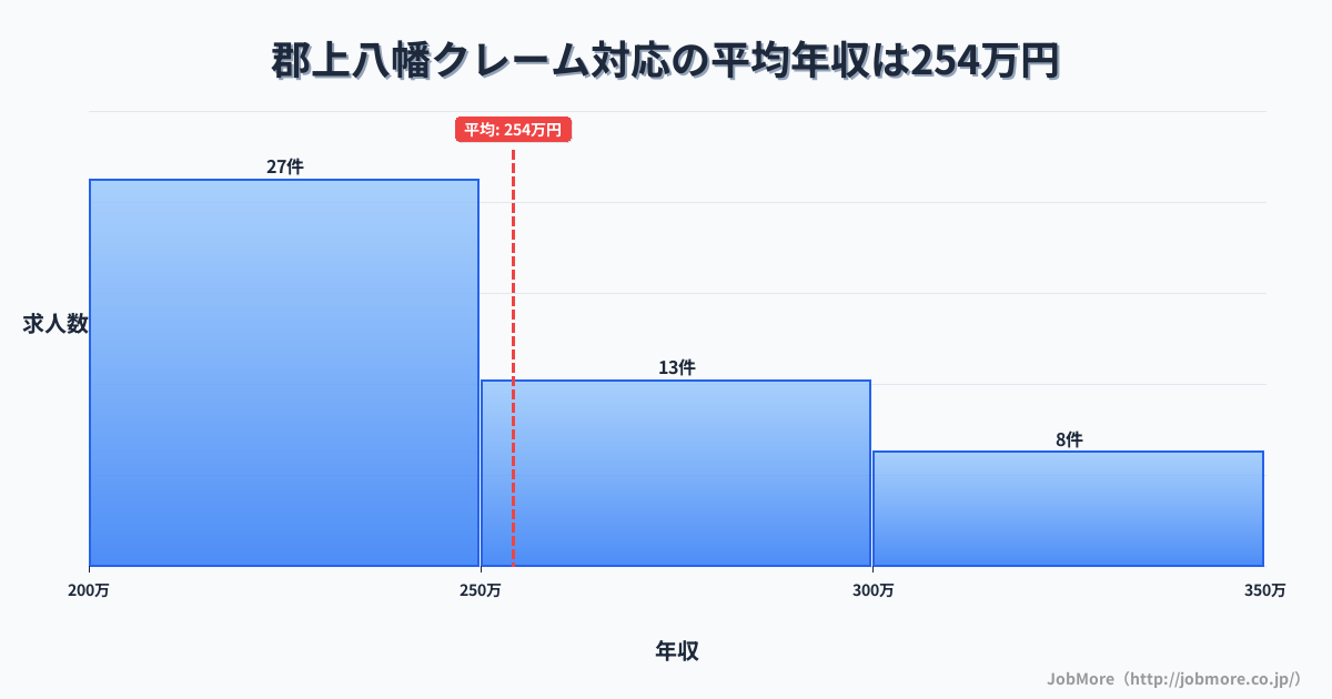 岐阜県郡上市郡上八幡駅周辺のクレーム対応の平均年収は254万円です。中央値は249万円、最頻値は200万円〜250万円です。