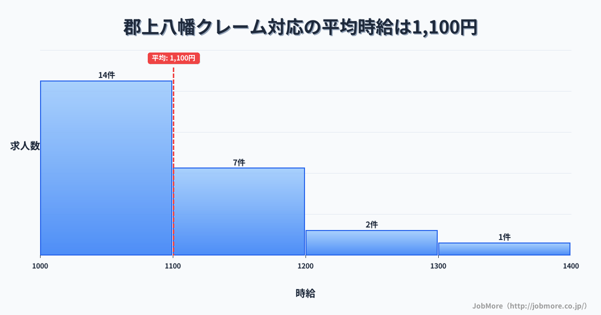 岐阜県郡上市郡上八幡駅周辺のクレーム対応の平均時給は1,100円です。中央値は1,070円、最頻値は1,000円〜1,100円です。