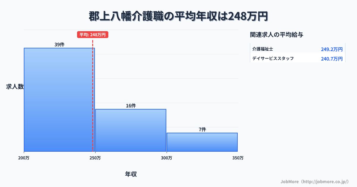 岐阜県郡上市郡上八幡駅周辺の介護職の平均年収は312万円です。中央値は312万円、最頻値は300万円〜350万円です。
