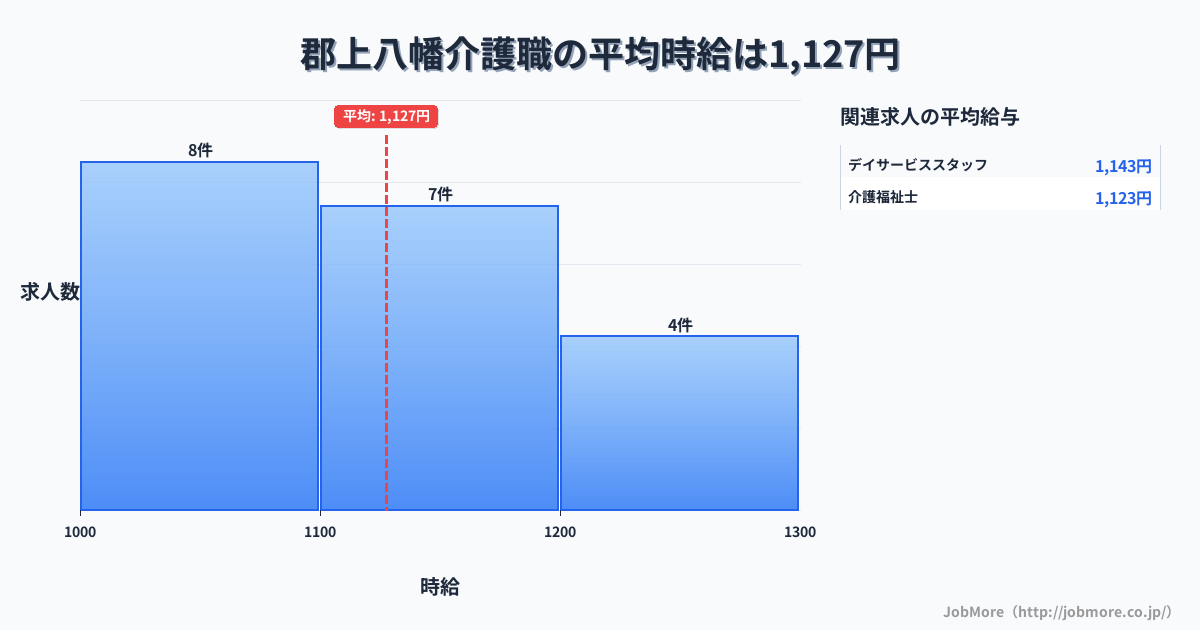 岐阜県郡上市郡上八幡駅周辺の介護職の平均時給は1,289円です。中央値は1,300円、最頻値は1,300円〜1,400円です。