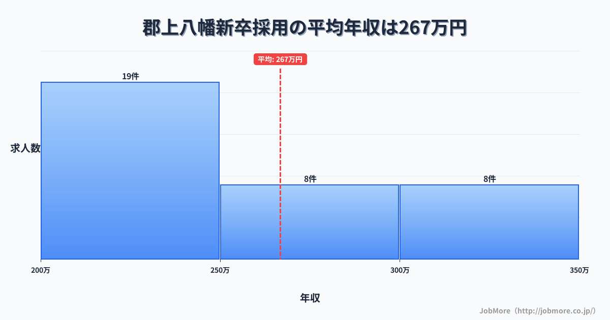 岐阜県郡上市郡上八幡駅周辺の新卒採用の平均年収は259万円です。中央値は240万円、最頻値は200万円〜250万円です。