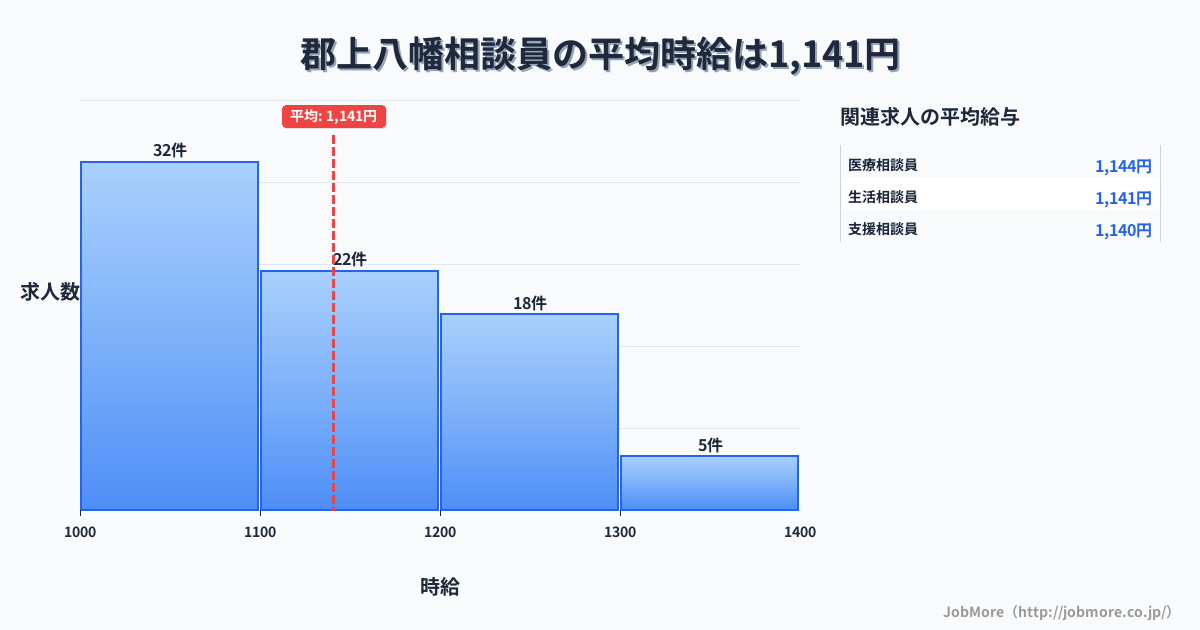 岐阜県郡上市郡上八幡駅周辺の相談員の平均時給は1,141円です。中央値は1,100円、最頻値は1,000円〜1,100円です。