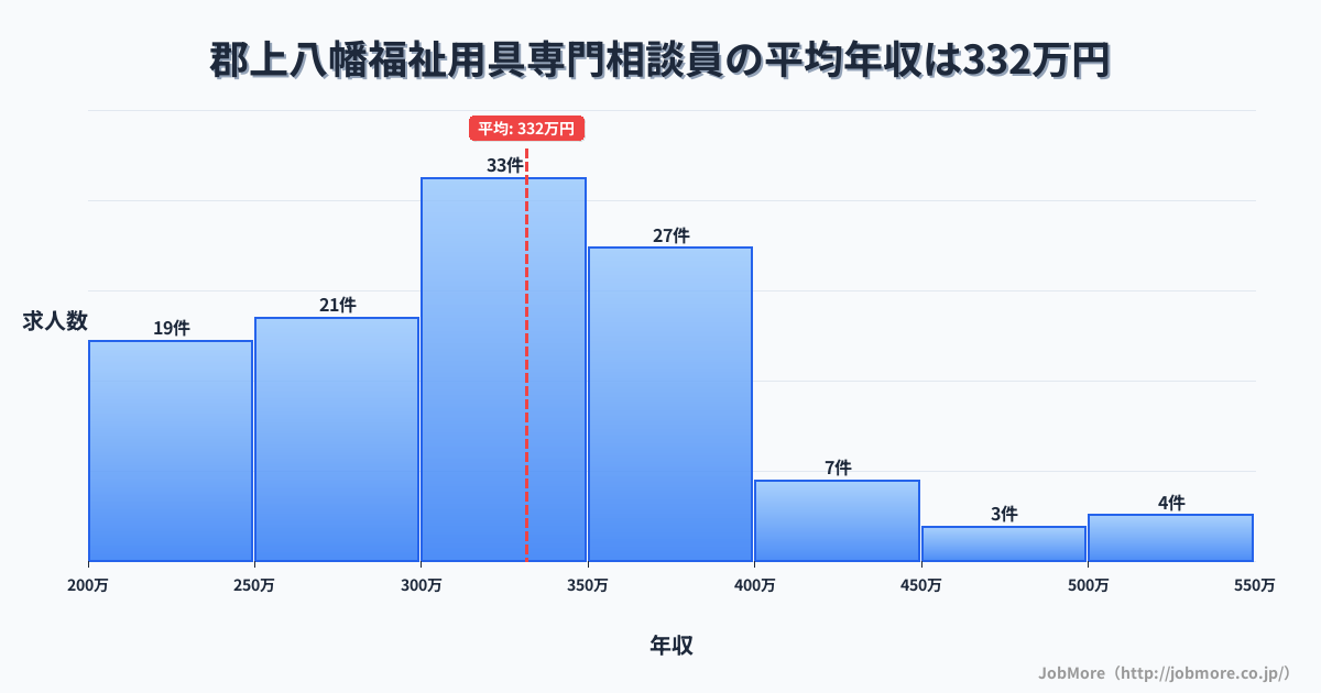 岐阜県郡上市郡上八幡駅周辺の福祉用具専門相談員の平均年収は331万円です。中央値は312万円、最頻値は300万円〜350万円です。