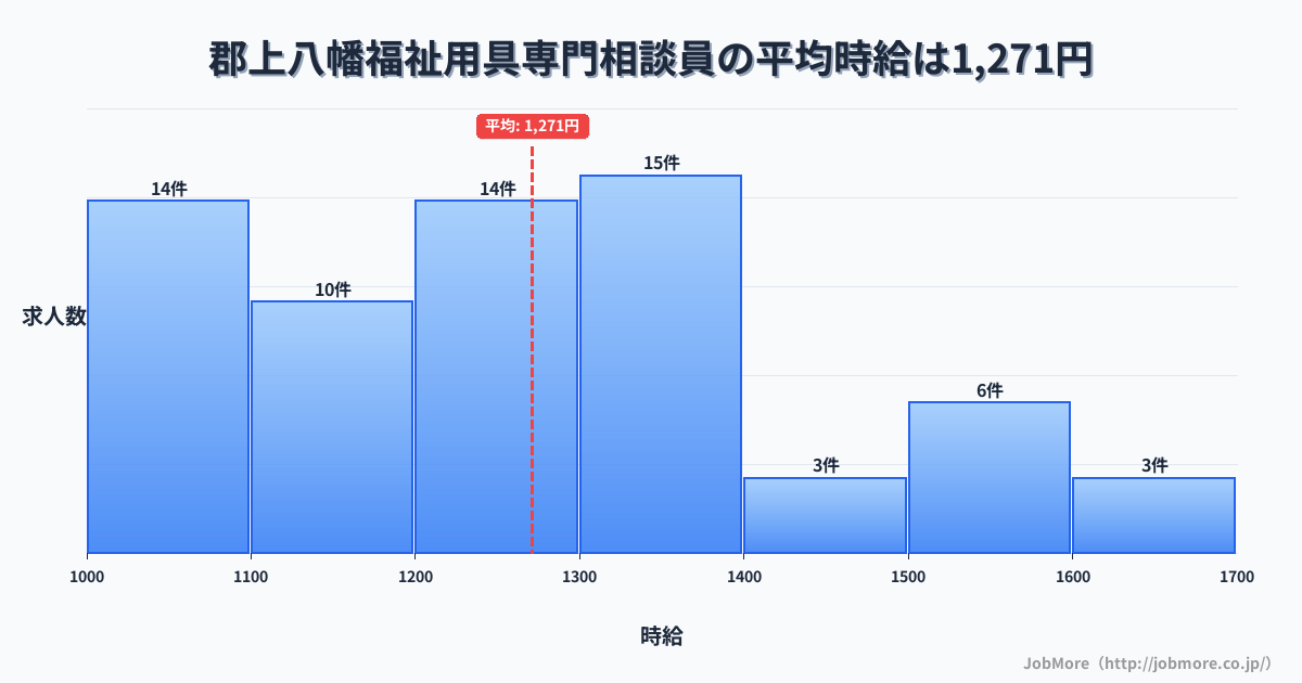 岐阜県郡上市郡上八幡駅周辺の福祉用具専門相談員の平均時給は1,271円です。中央値は1,242円、最頻値は1,300円〜1,400円です。
