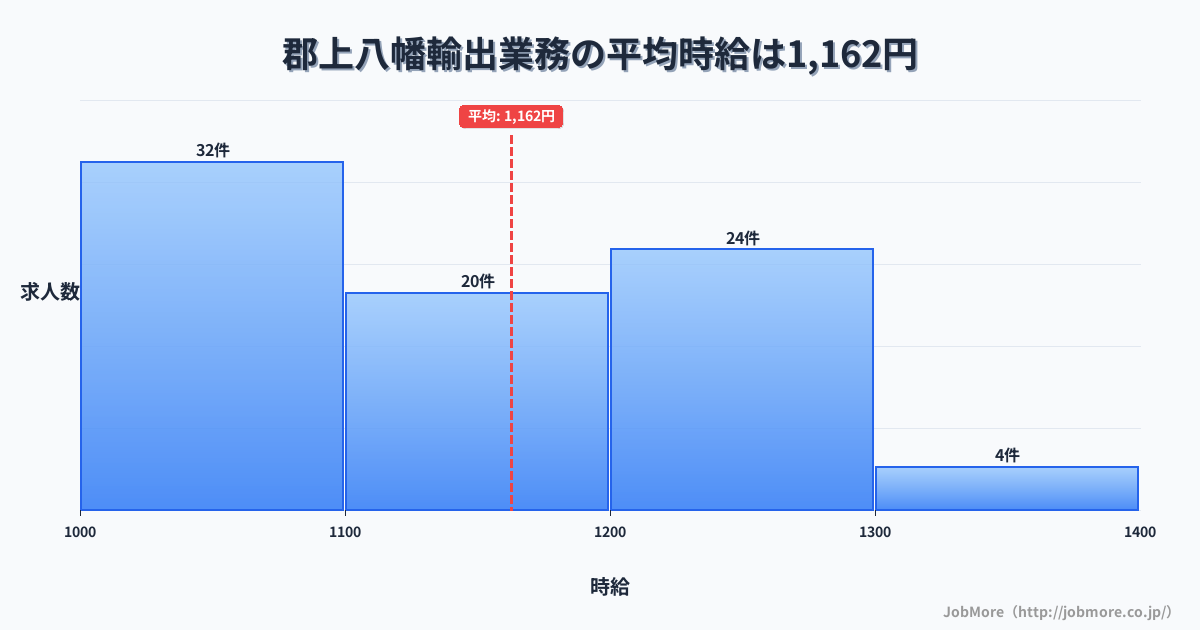 岐阜県郡上市郡上八幡駅周辺の輸出業務の平均時給は1,162円です。中央値は1,127円、最頻値は1,000円〜1,100円です。