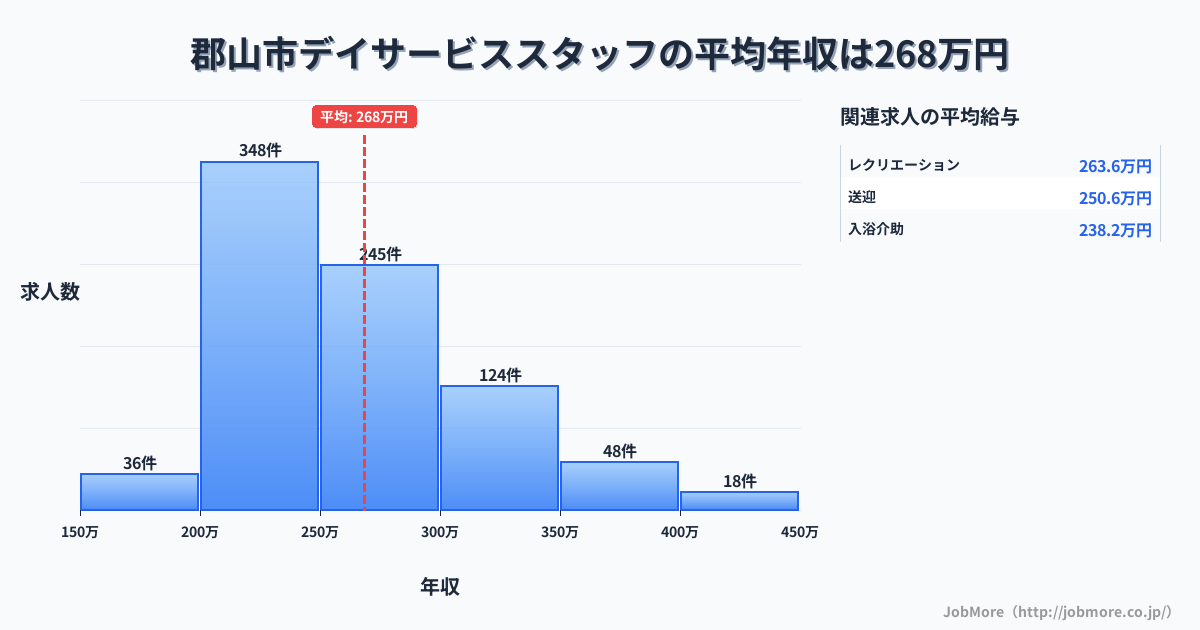 福島県 郡山市内のデイサービススタッフの平均年収は268万円です。中央値は253万円、最頻値は200万円〜250万円です。
