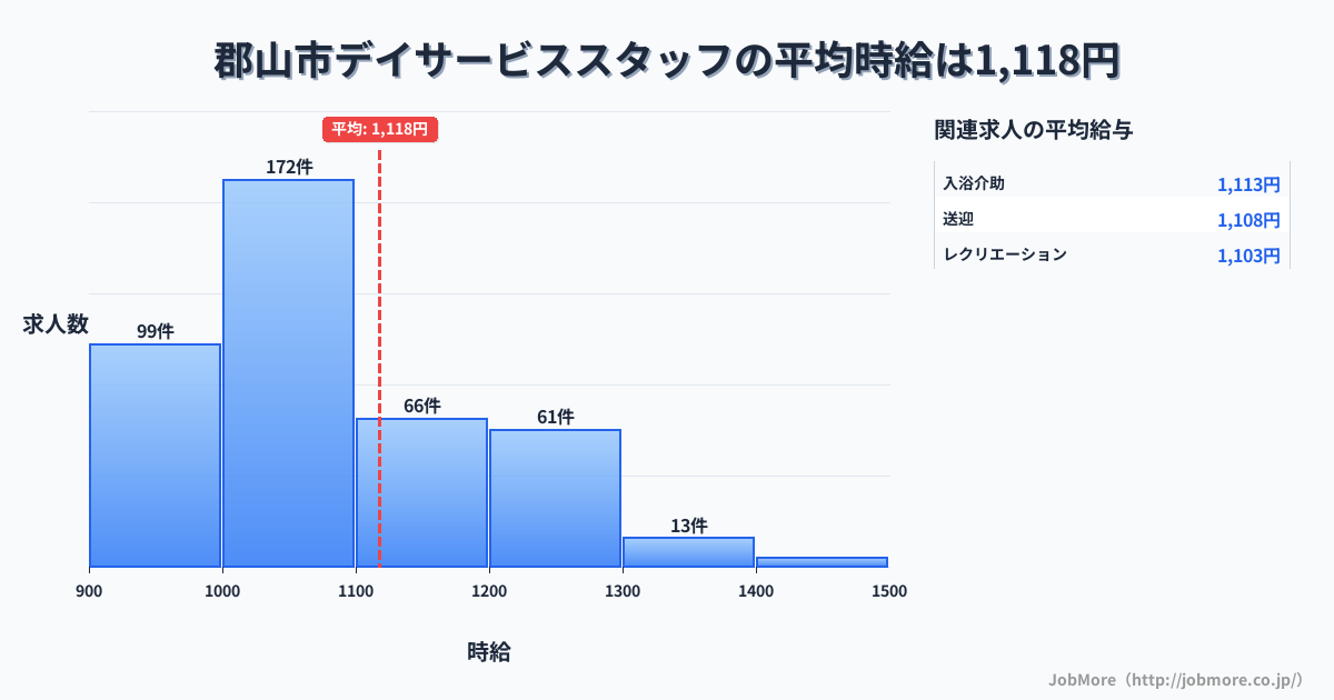 福島県 郡山市内のデイサービススタッフの平均時給は1,118円です。中央値は1,050円、最頻値は1,000円〜1,100円です。