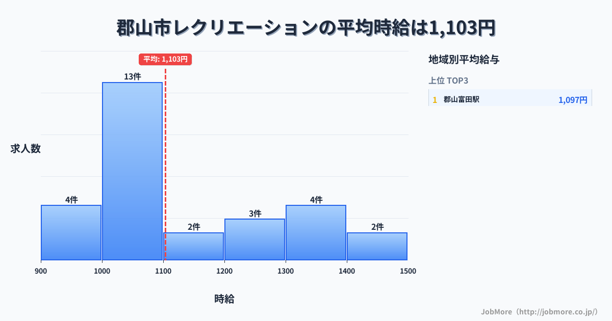 福島県 郡山市内のレクリエーションの平均時給は1,103円です。中央値は1,040円、最頻値は1,000円〜1,100円です。
