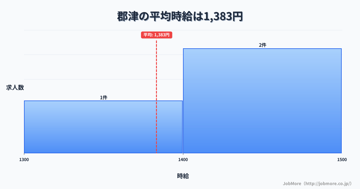大阪府交野市郡津駅周辺の平均時給は1,431円です。中央値は1,362円、最頻値は1,100円〜1,200円です。