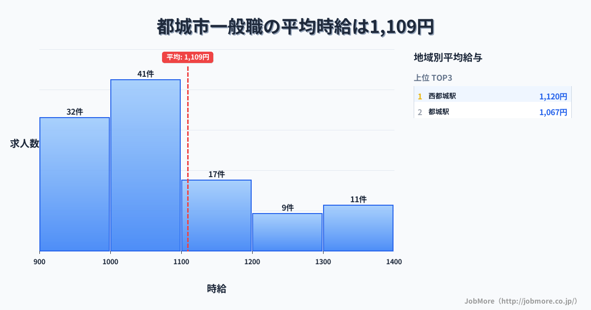 宮崎県 都城市内の一般職の平均時給は1,109円です。中央値は1,030円、最頻値は1,000円〜1,100円です。