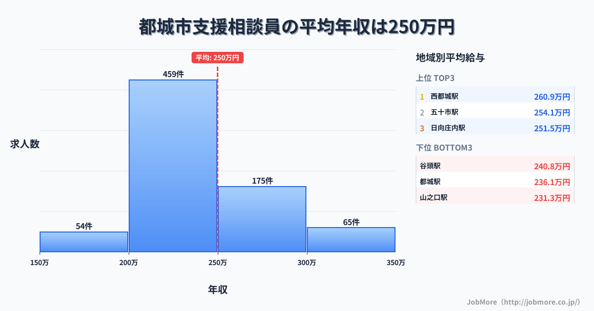 宮崎県 都城市内の支援相談員の平均年収は249万円です。中央値は238万円、最頻値は200万円〜250万円です。
