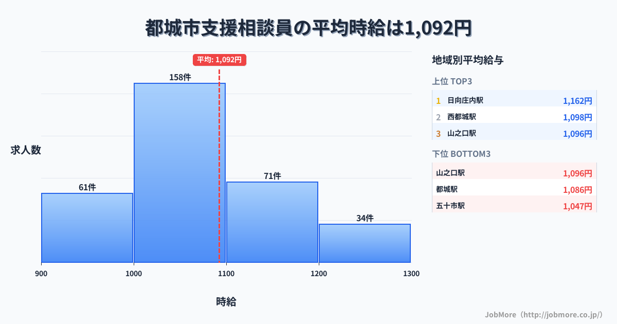 宮崎県 都城市内の支援相談員の平均時給は1,091円です。中央値は1,042円、最頻値は1,000円〜1,100円です。