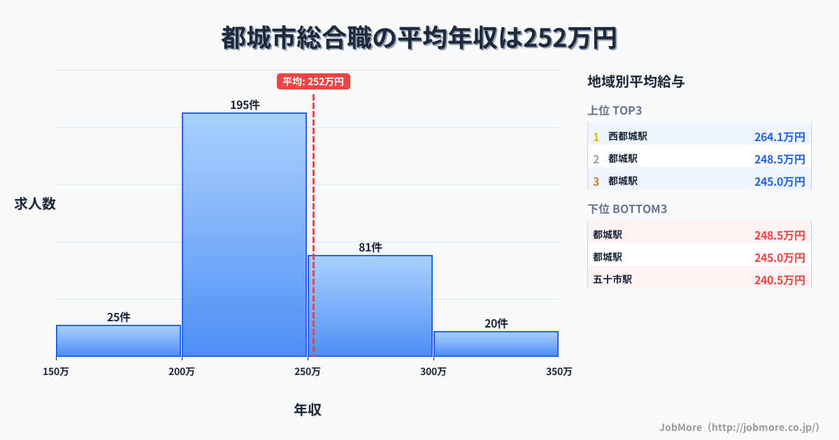 宮崎県 都城市内の総合職の平均年収は252万円です。中央値は239万円、最頻値は200万円〜250万円です。